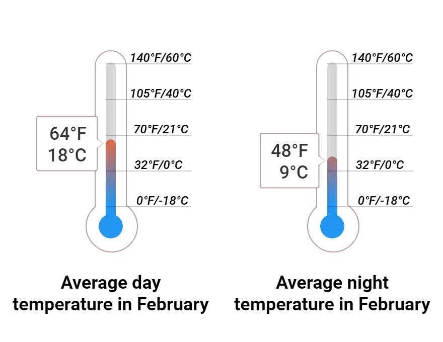 Average temperature